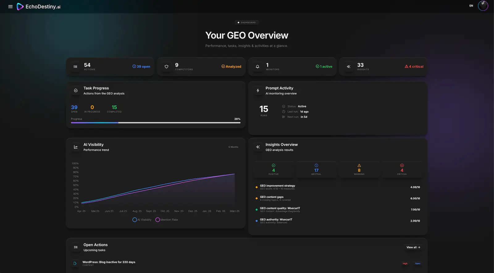 EchoDestiny GEO dashboard in dark mode: AI visibility scores, brand mentions and citation metrics