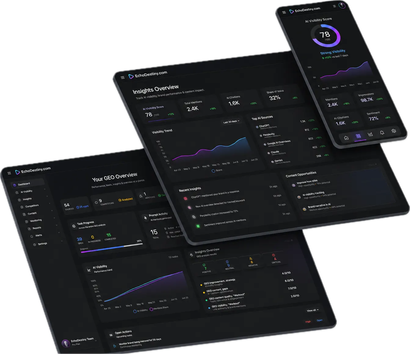 EchoDestiny GEO dashboards on desktop, tablet and phone: AI visibility scores, mentions and insights